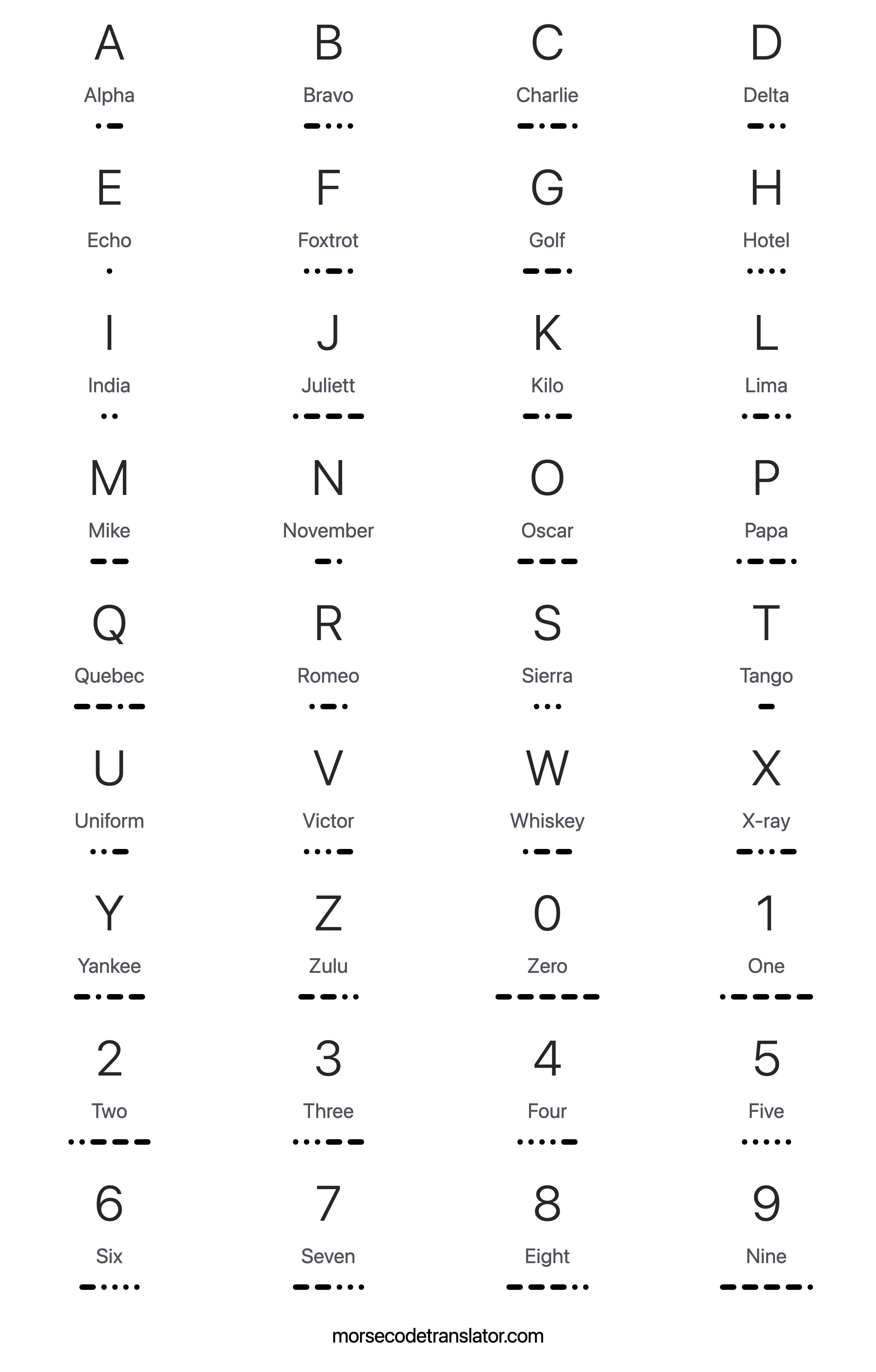 NATO phonetic alphabet with Morse code